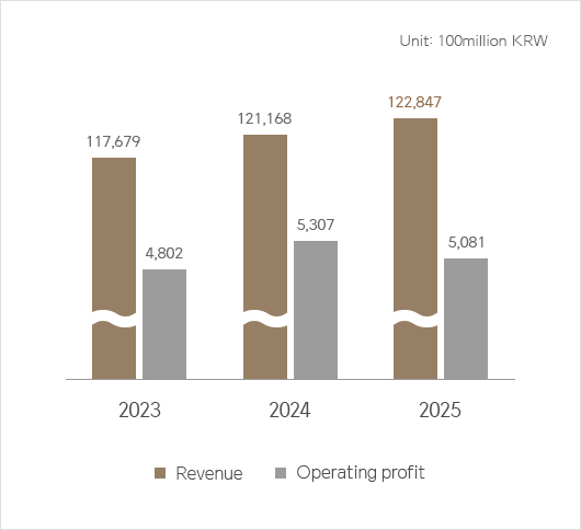 revenue - 2023 117,679 / 2024 121,168 / 2025 122,847, operating profit - 2023 4,802 / 2024 5,307 / 2025 5,081 (unit. 100 million Korean Won (KRW))