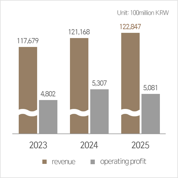 revenue - 2023 117,679 / 2024 121,168 / 2025 122,847, operating profit - 2023 4,802 / 2024 5,307 / 2025 5,081(unit. 100 million Korean Won (KRW))