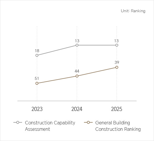 Construction Capability Assessment - 2023 rank 51 /2024 rank 44 /2025 rank 39, General Building Construction Ranking - 2023 rank 18 / 2024 rank 13 / 2025 rank 13