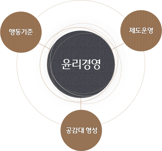 윤리경영 - 행동기준, 제도운영, 공감대 형성